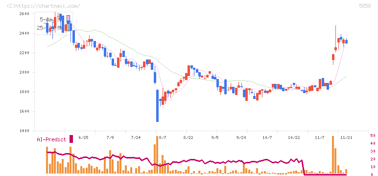 ＳＴＧ(5858)の日足チャート
