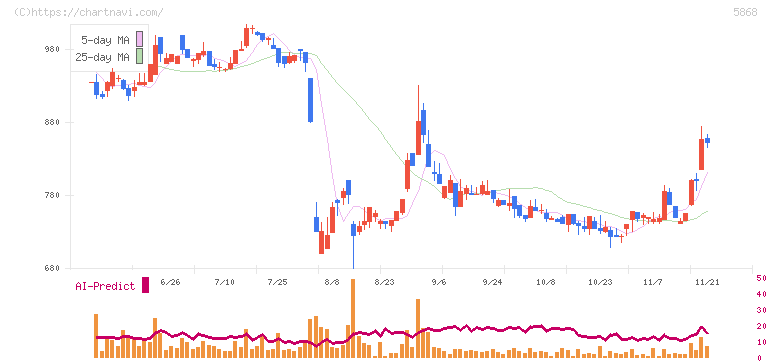 ロココ(5868)の日足チャート