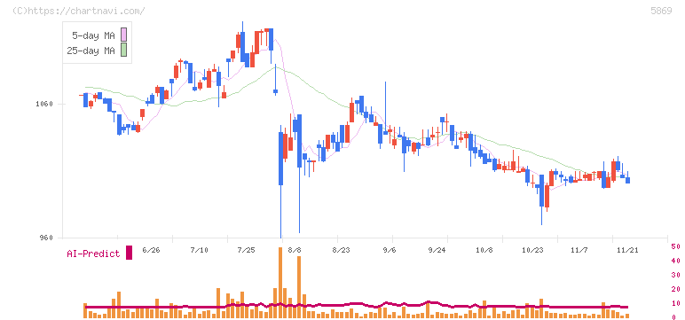 早稲田学習研究会(5869)の日足チャート