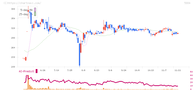 クラダシ(5884)の日足チャート