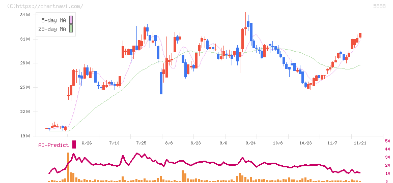 ＤＡＩＷＡ　ＣＹＣＬＥ(5888)の日足チャート