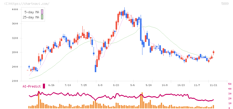 Ｊａｐａｎ　Ｅｙｅｗｅａｒ　Ｈｏｌｄｉｎｇｓ(5889)の日足チャート