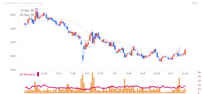 魁力屋(5891)の日足チャート