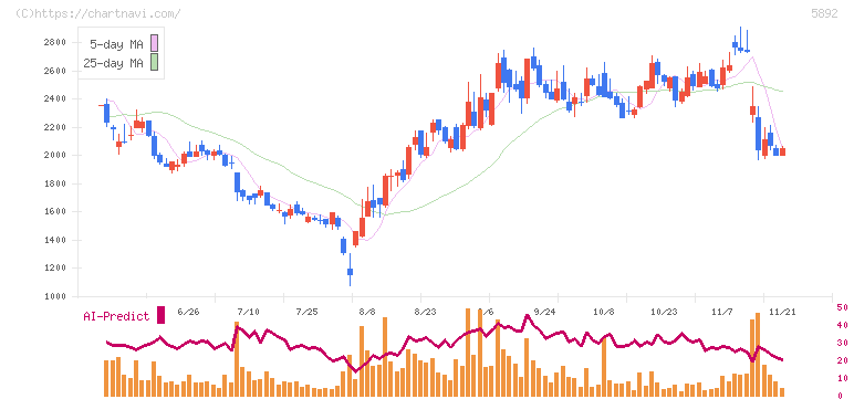ｙｕｔｏｒｉ(5892)の日足チャート