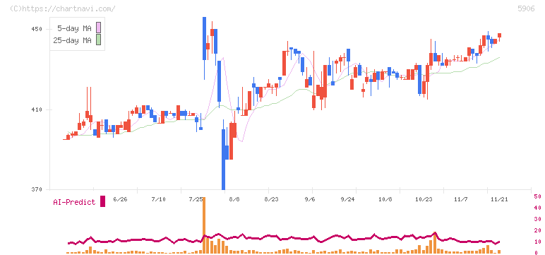 エムケー精工(5906)の日足チャート