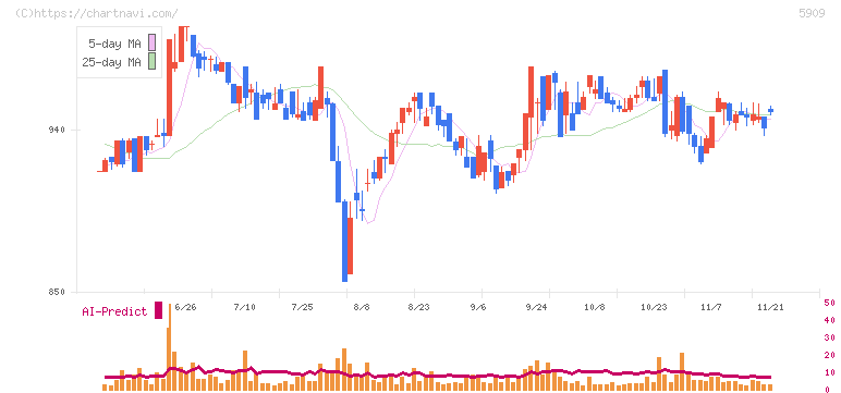 コロナ(5909)の日足チャート