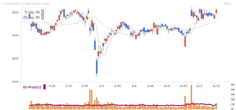 横河ブリッジホールディングス(5911)の日足チャート