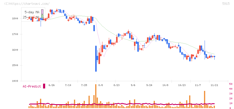 駒井ハルテック(5915)の日足チャート