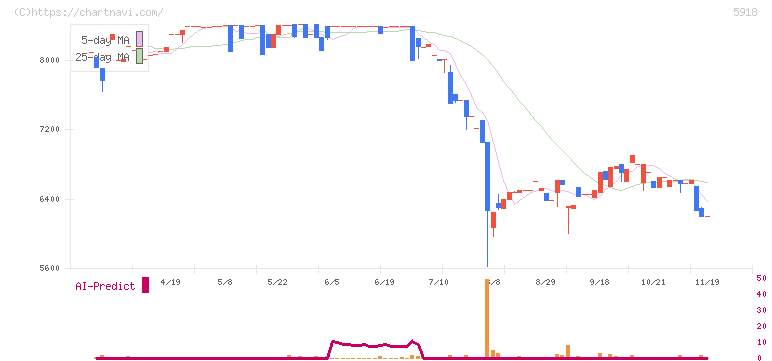 瀧上工業(5918)の日足チャート