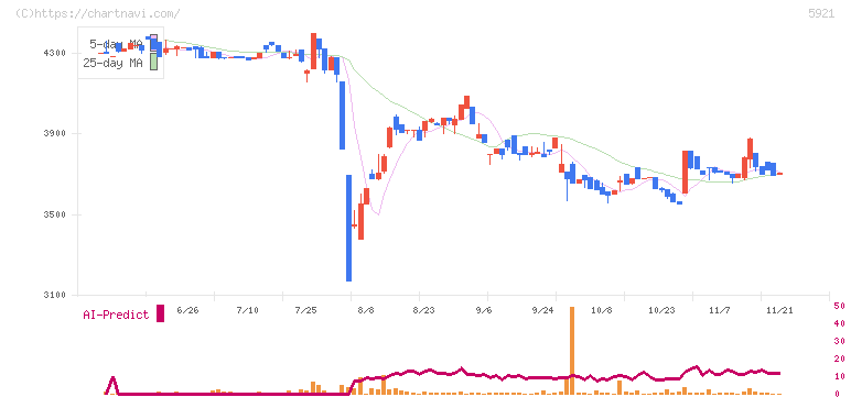 川岸工業(5921)の日足チャート