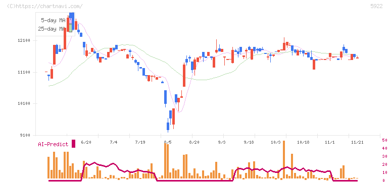 那須電機鉄工(5922)の日足チャート
