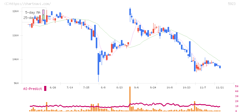 高田機工(5923)の日足チャート