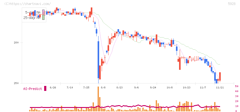 アルメタックス(5928)の日足チャート