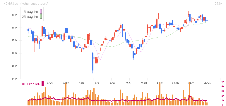 文化シヤッター(5930)の日足チャート