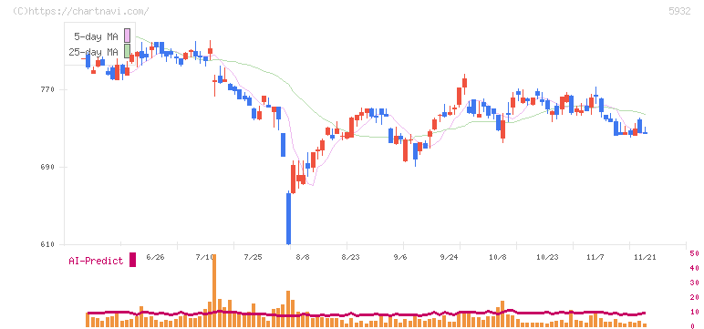 三協立山(5932)の日足チャート