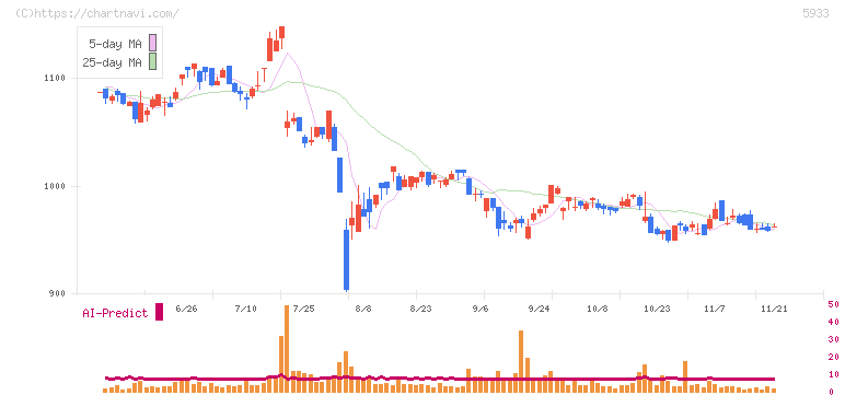 アルインコ(5933)の日足チャート