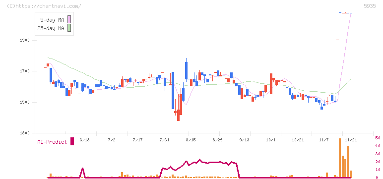 元旦ビューティ工業(5935)の日足チャート