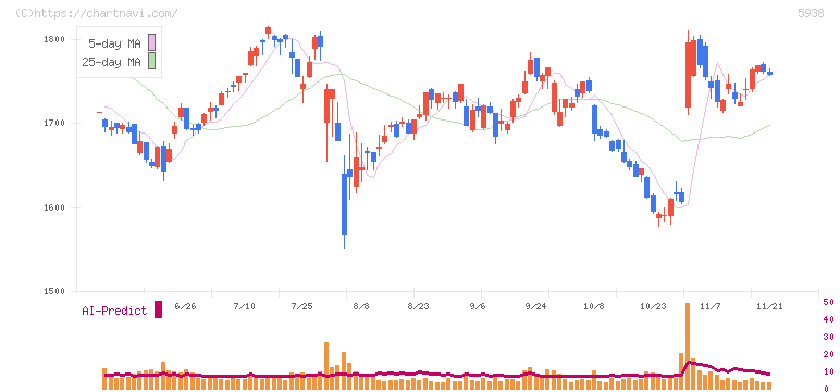 ＬＩＸＩＬ(5938)の日足チャート