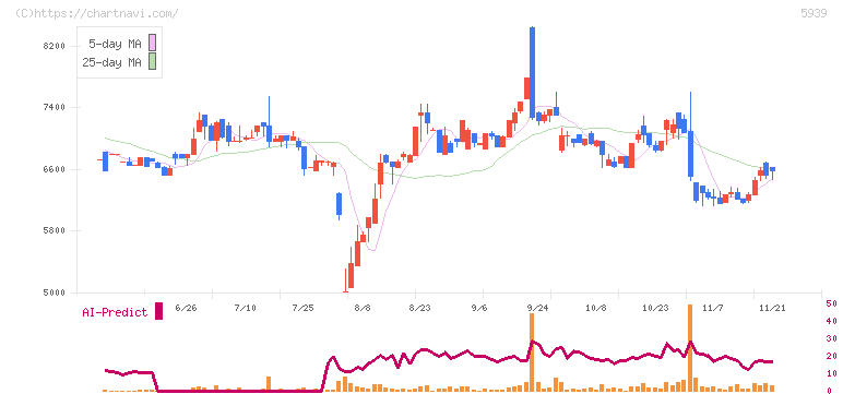 大谷工業(5939)の日足チャート