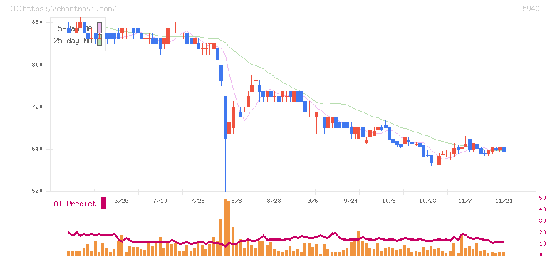 不二サッシ(5940)の日足チャート
