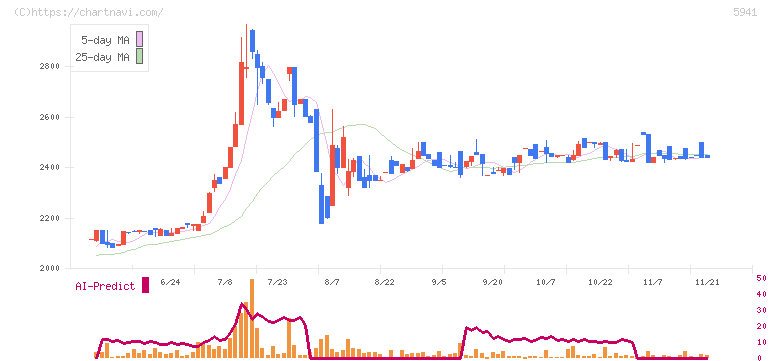 中西製作所(5941)の日足チャート