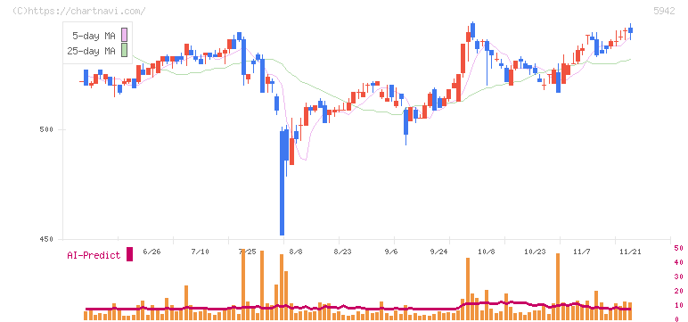 日本フイルコン(5942)の日足チャート