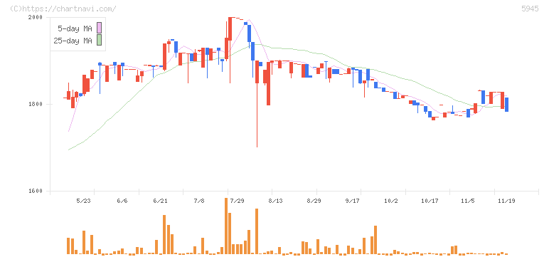 天龍製鋸(5945)の日足チャート