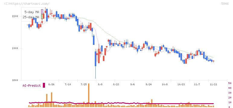 長府製作所(5946)の日足チャート