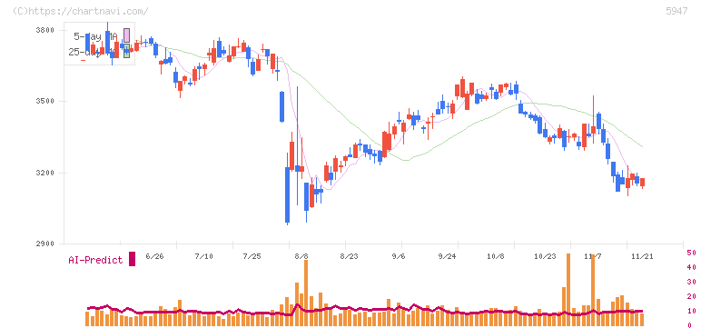 リンナイ(5947)の日足チャート