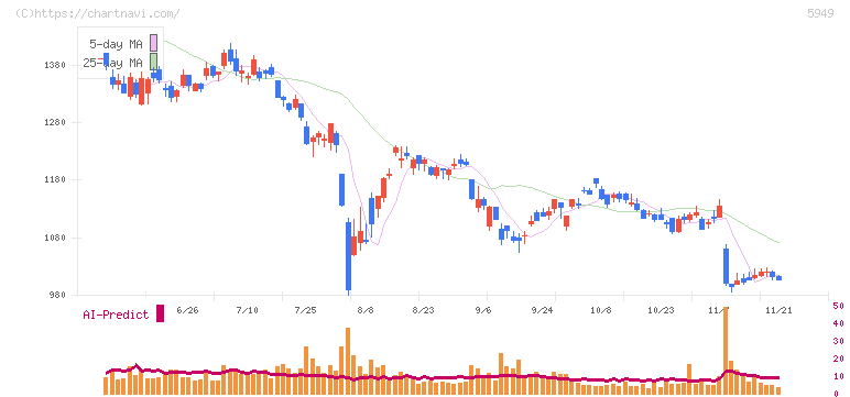ユニプレス(5949)の日足チャート