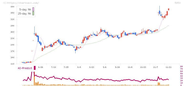 日本パワーファスニング(5950)の日足チャート