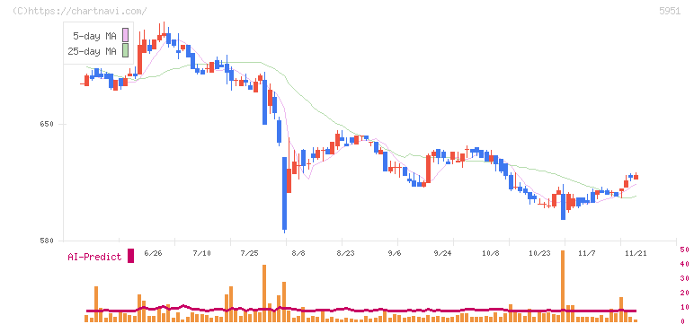 ダイニチ工業(5951)の日足チャート