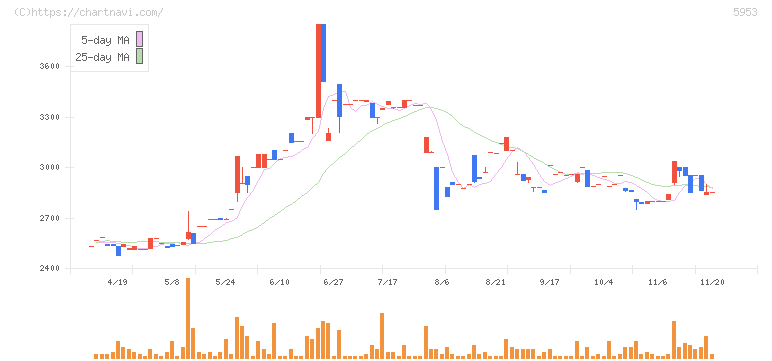 昭和鉄工(5953)の日足チャート