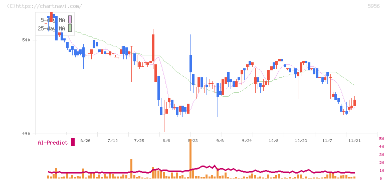トーソー(5956)の日足チャート