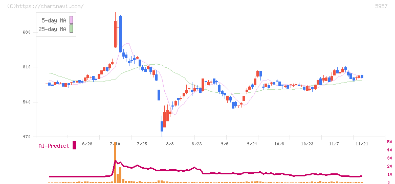 日東精工(5957)の日足チャート