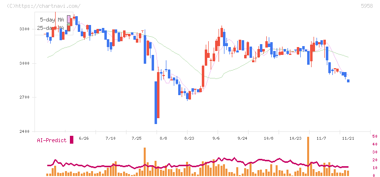 三洋工業(5958)の日足チャート