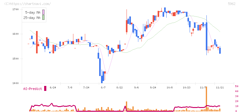 浅香工業(5962)の日足チャート