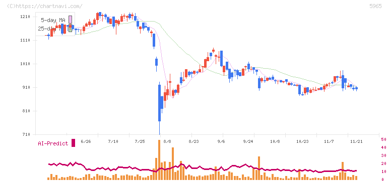 フジマック(5965)の日足チャート