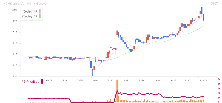 ＴＯＮＥ(5967)の日足チャート