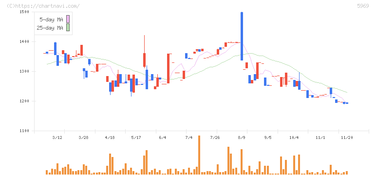 ロブテックス(5969)の日足チャート