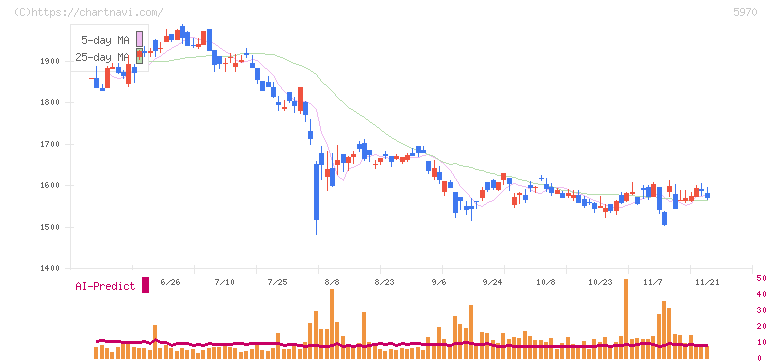 ジーテクト(5970)の日足チャート