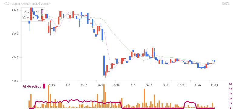 共和工業所(5971)の日足チャート