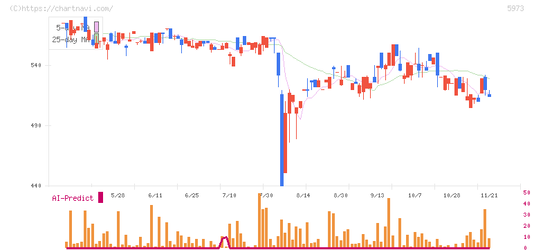 トーアミ(5973)の日足チャート