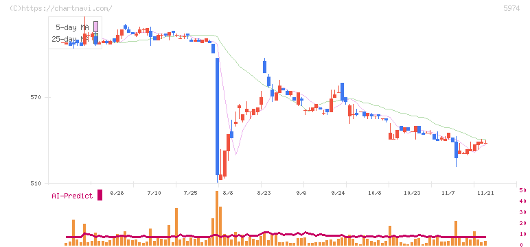 中国工業(5974)の日足チャート