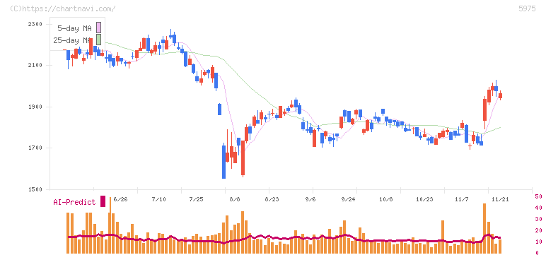 東プレ(5975)の日足チャート