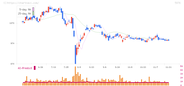 ネツレン(5976)の日足チャート