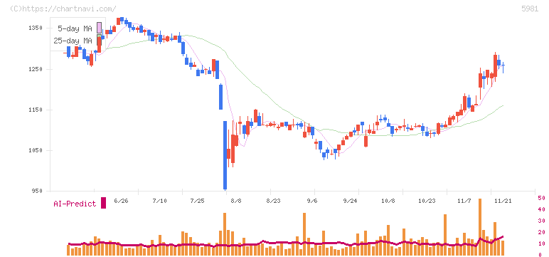 東京製綱(5981)の日足チャート