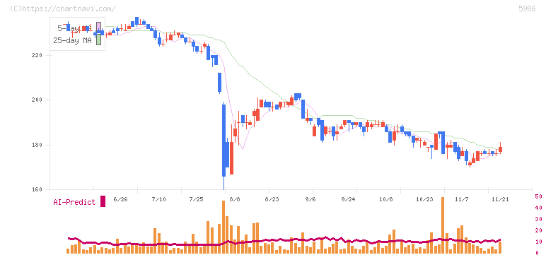 モリテック　スチール(5986)の日足チャート