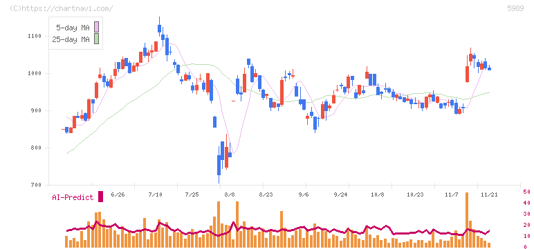 エイチワン(5989)の日足チャート