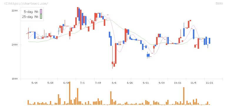 スーパーツール(5990)の日足チャート